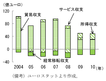 図2　フィンランドの経常収支