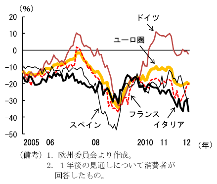第2-1-2図　ユーロ圏主要国の消費者信頼感指数：ドイツ以外は低水準で推移