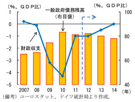 第2-1-30図　ドイツの財政状況：財政赤字ＧＤＰ比は1.0％