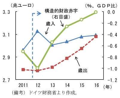 第2-1-31図　ドイツ連邦政府の中期財政計画(2013～16年)：財政収支は2016年に均衡