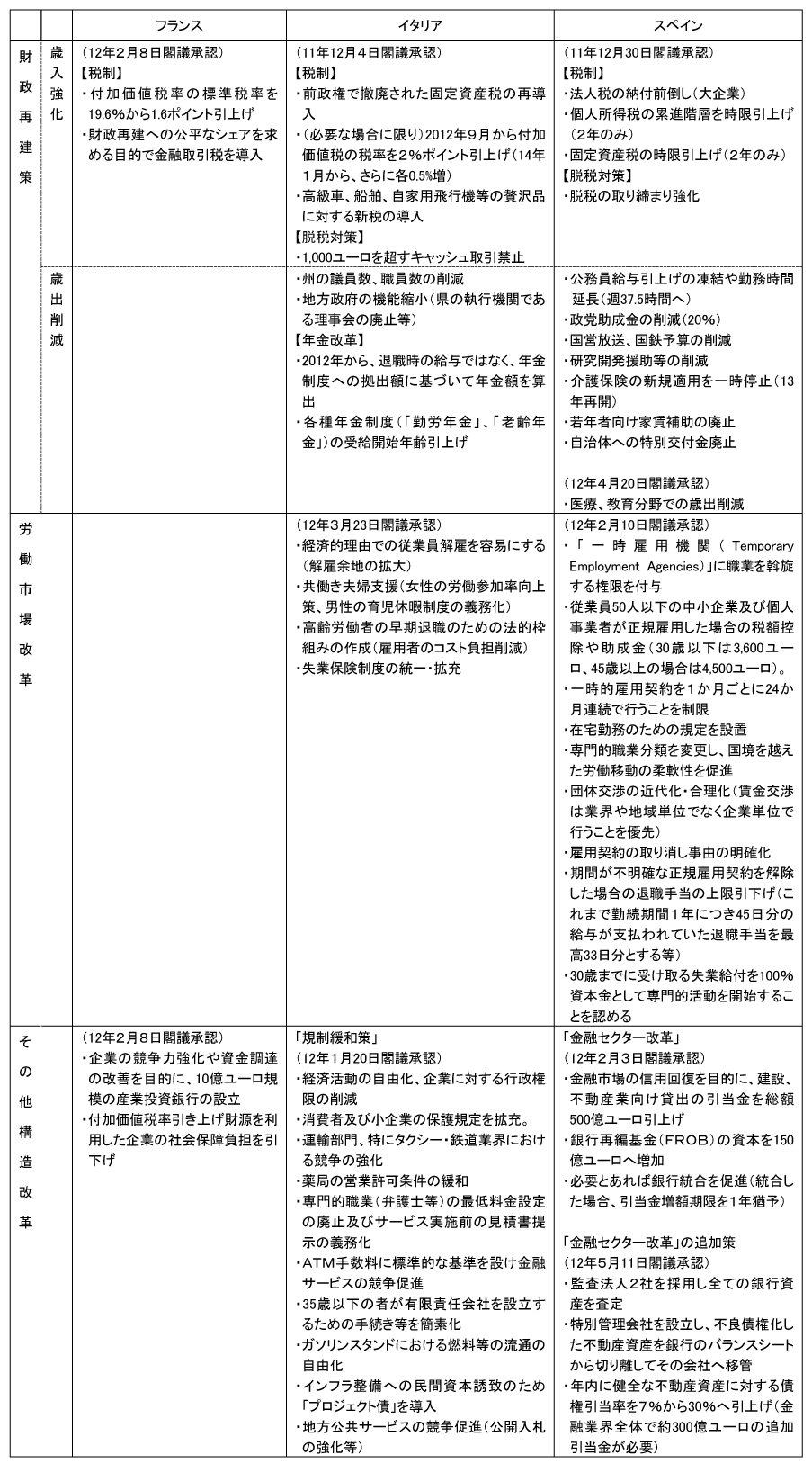 第2-1-35表　フランス、イタリア、スペインの主な財政再建策等