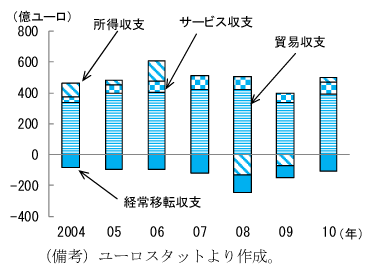 図3　オランダの経常収支