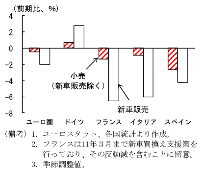 第2-1-3図　ユーロ圏主要国の実質小売売上と新車販売台数（11年下半期）：ドイツ以外は前期比マイナス