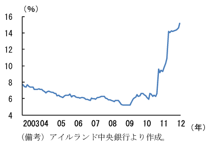 第2-1-40図　アイルランドの銀行の自己資本比率：10年終盤から自己資本を大きく強化