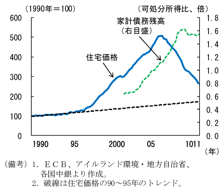 第2-1-42図　アイルランドの住宅価格と家計債務残高：家計のバランスシート調整が続く