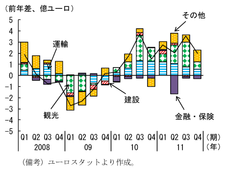 第2-1-48図　ポルトガルのサービス収支：主として観光サービスが増加
