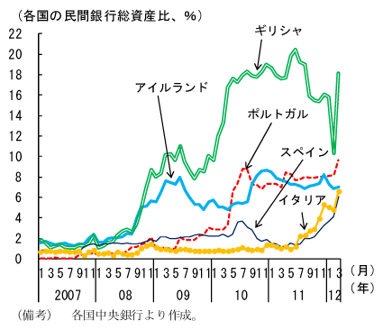 第2-1-49図　ＥＣＢの資金供給残高：危機の深刻化に伴い供給額は増加基調