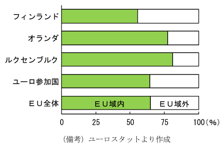 図4　貿易相手国