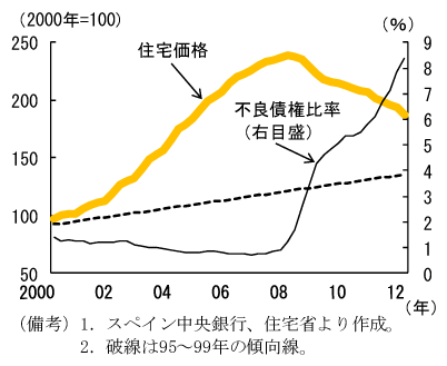 第2-1-4図　スペインの住宅価格と金融機関の不良債権比率：不良債権比率は８％を上回る