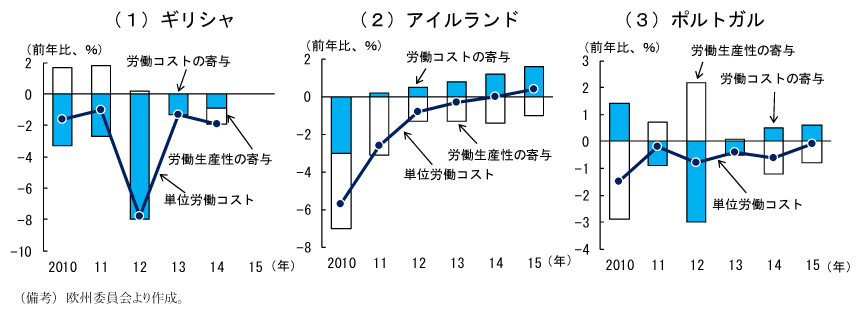 第2-1-50図　単位労働コストの見通し：３か国とも14年以降は生産性上昇によって単位労働コストは低下見通し