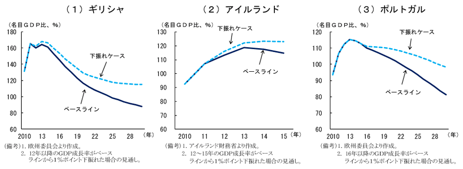 第2-1-53図　景気見通しの下振れが債務残高に及ぼす影響：１％のＧＤＰ下振れにより財政再建目標の達成が大幅に遅れるリスク