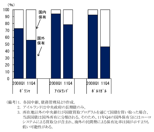第2-1-54図　被支援国の国債保有比率：危機後に国外保有比率は低下