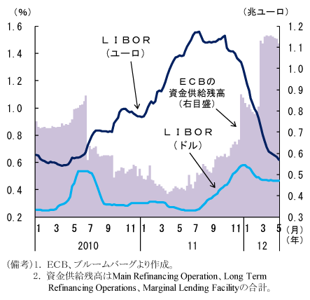 第2-1-56図　ＥＣＢの資金供給とＬＩＢＯＲ：11年半ばまでは資金供給増がＬＩＢＯＲ低下に繋がらず