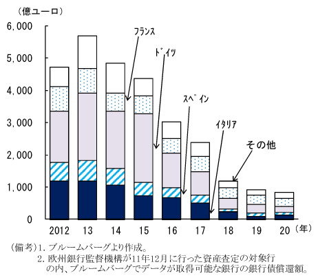 第2-1-57図　銀行債の償還予定額：12～15年中の償還が多い
