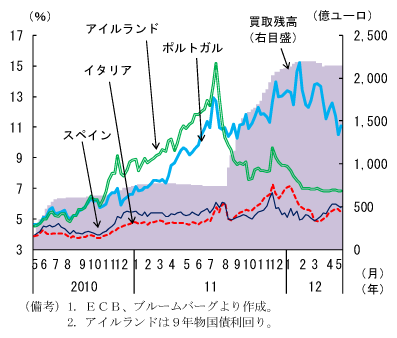 第2-1-58図　ＥＣＢが買い取った国債残高と南欧諸国の国債利回り：買取額が増加しても利回りは必ずしも低下せず