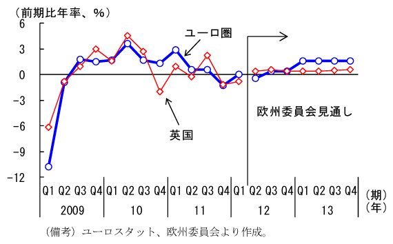 第2-1-59図　ヨーロッパ地域の実質経済成長率