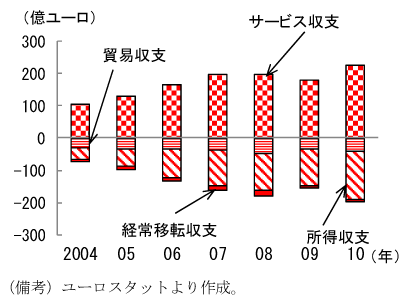 図5　ルクセンブルクの経常収支