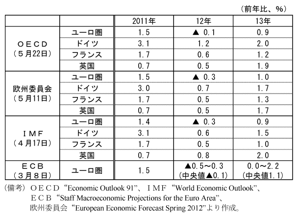 第2-1-60表　国際機関等の見通し
