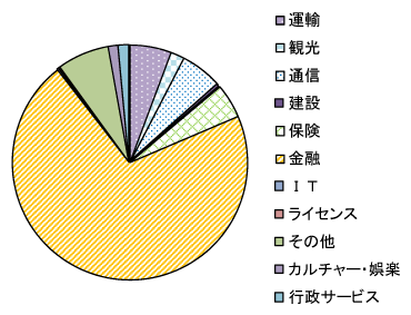 図6　サービス収支の内訳