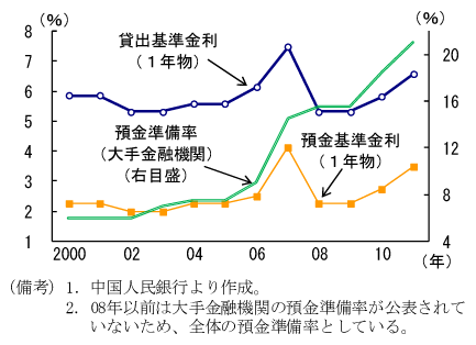 第2-2-10図　金利及び預金準備率の推移：08年に金融緩和