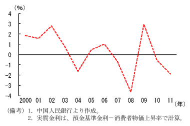 第2-2-12図　実質金利：低水準で推移