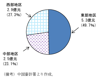 第2-2-17図　地方政府債務残高の地域別割合（10年末）：東部が約５割を占める