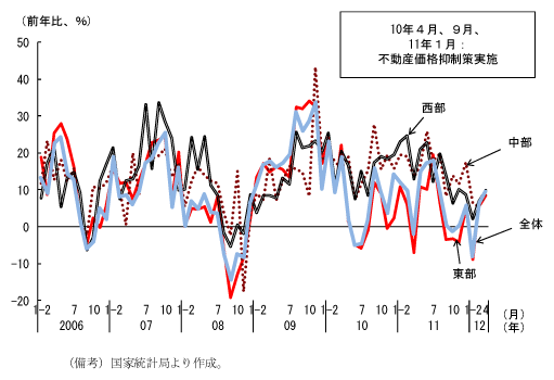 第2-2-19図　分譲建物販売価格の前年比推移