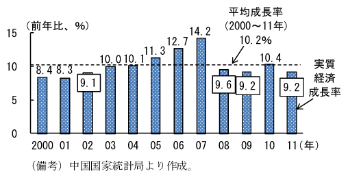 第2-2-1図　実質経済成長率：高い成長率が続く