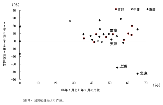 第2-2-20図　価格上昇局面と価格下落局面の価格の伸びの比較