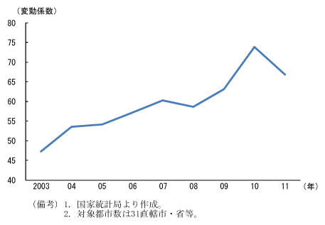 第2-2-21図　31直轄市・省等の分譲住宅販売価格のばらつき（変動係数）の推移