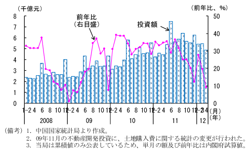 第2-2-22図　不動産開発投資の推移：伸びは低下傾向