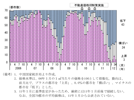 第2-2-23図　主要70都市の前月比：上昇した都市数は減少