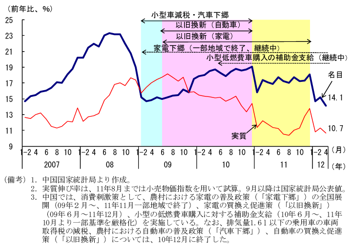 第2-2-25図　社会消費品小売総額（名目・実質）：伸びが低下