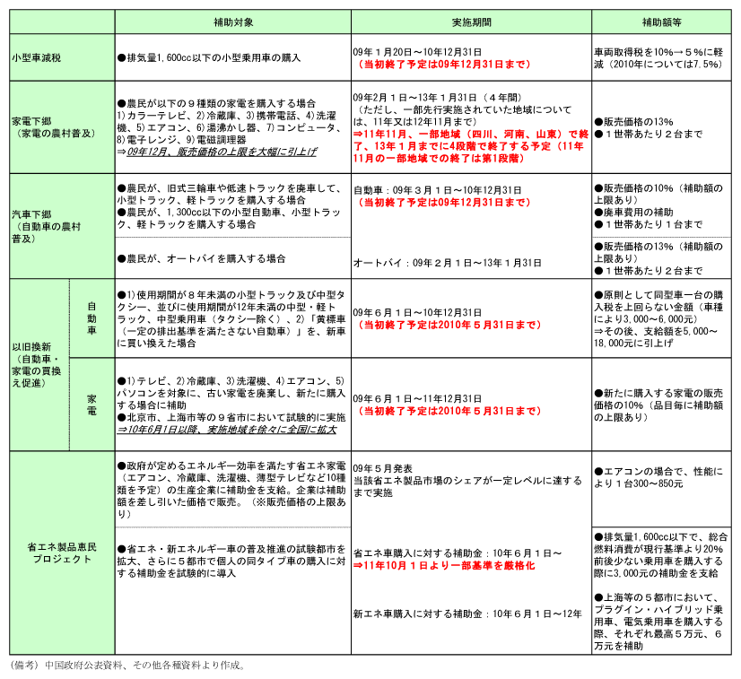 第2-2-26表　消費刺激策の概要：政策はおおむね終了