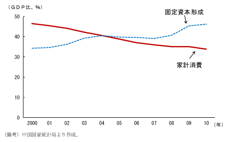 第2-2-27図　家計消費と投資の推移（ＧＤＰ比）：低下する家計消費比率