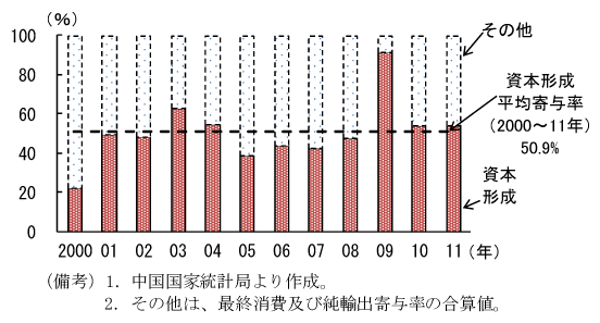 第2-2-2図　実質経済成長率（寄与率）：資本形成の寄与が５割を超える