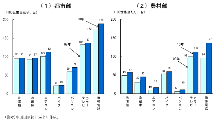 第2-2-30図　中国都市部及び農村部における耐久財普及率（08年と10年比較）：農村部において大きな消費拡大の余地あり
