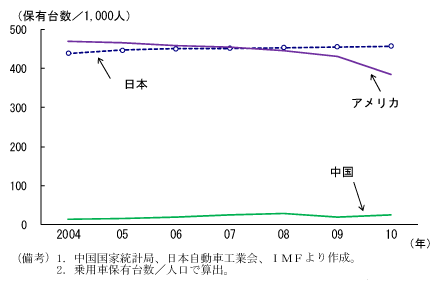 第2-2-31図　乗用車保有台数の各国比較：日本・アメリカに比べると依然として低水準