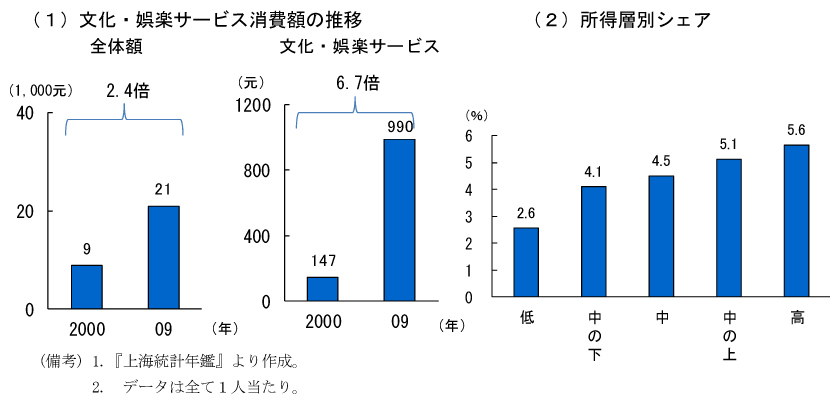 第2-2-32図　上海市の文化・娯楽サービス消費動向：所得が高いほど消費額が多い