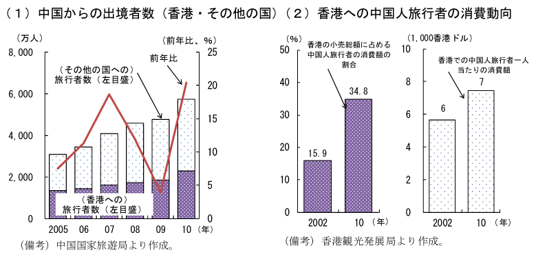 第2-2-33図　消費動向：海外旅行者、高級品消費額は増加