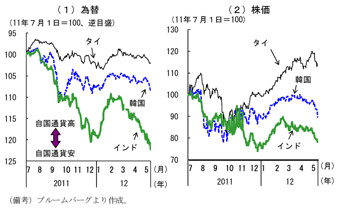 第2-2-34図　為替と株価の動向：11年末にかけて大幅下落