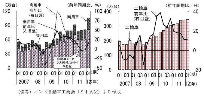 第2-2-37図　自動車販売台数：11年後半以降乗用車販売台数は伸び悩み