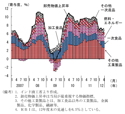 第2-2-38図　卸売物価上昇率：11年12月以降伸びは低下しおおむね横ばい