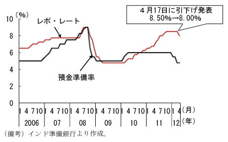 第2-2-39図　金融政策：政策金利を引下げ