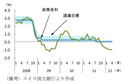 図3　スイスの物価と政策金利