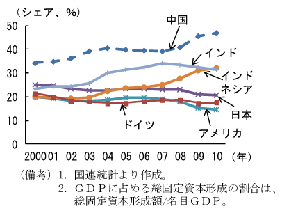 第2-2-3図　名目ＧＤＰに占める総固定資本形成の比率（投資率）：中国の投資率の高さが際立っている