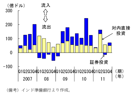 第2-2-40図　外国投資流入額：証券投資は鈍化