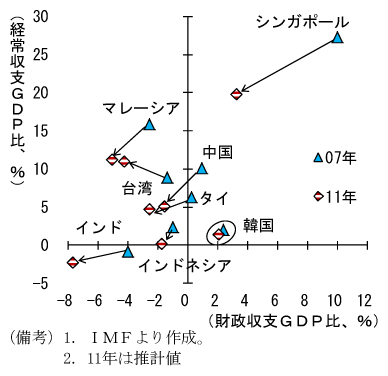 第2-2-41図　財政収支と経常収支：インドは対内・対外ともに持続可能性の面で脆弱