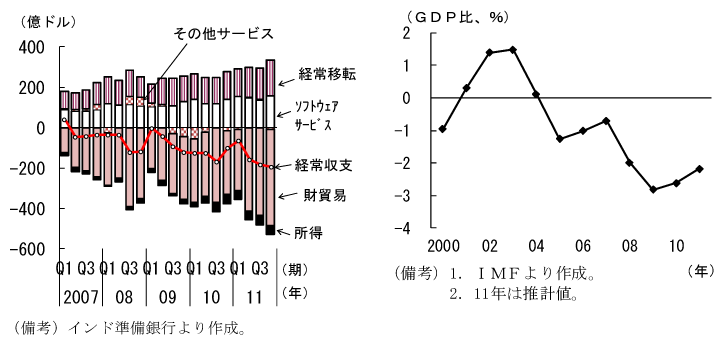 第2-2-44図　経常収支の推移：赤字が常態化