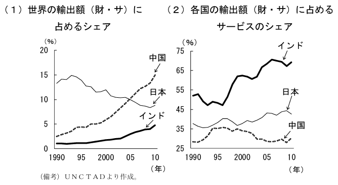 第2-2-45図　世界の輸出額（財・サ）に占めるシェアと国内輸出額に占めるサービスのシェア：上昇しているものの依然小さい